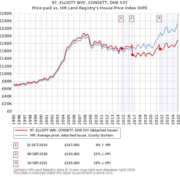 97, ELLIOTT WAY, CONSETT, DH8 5XY: Price paid vs HM Land Registry's House Price Index