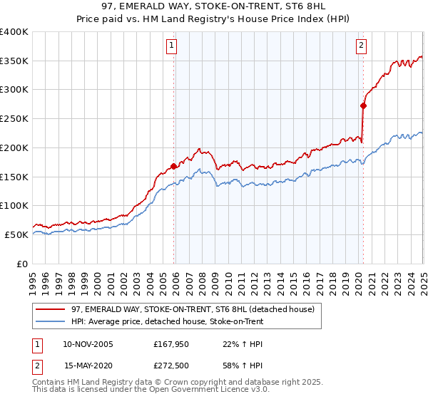 97, EMERALD WAY, STOKE-ON-TRENT, ST6 8HL: Price paid vs HM Land Registry's House Price Index