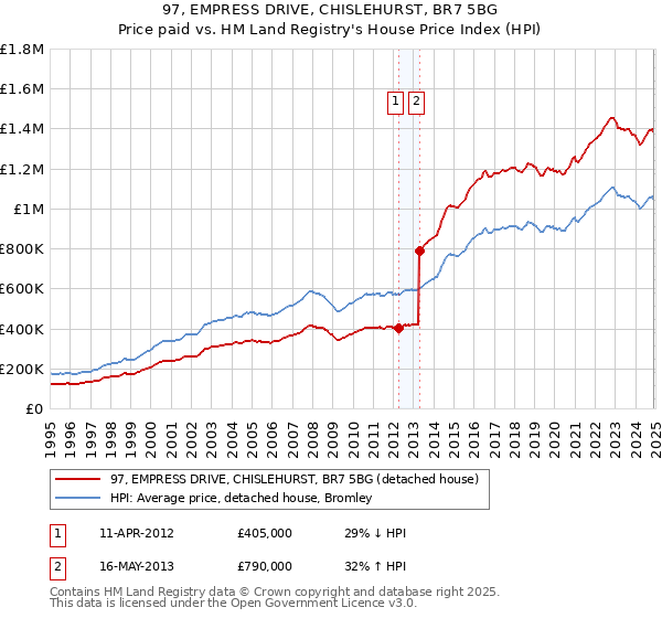 97, EMPRESS DRIVE, CHISLEHURST, BR7 5BG: Price paid vs HM Land Registry's House Price Index