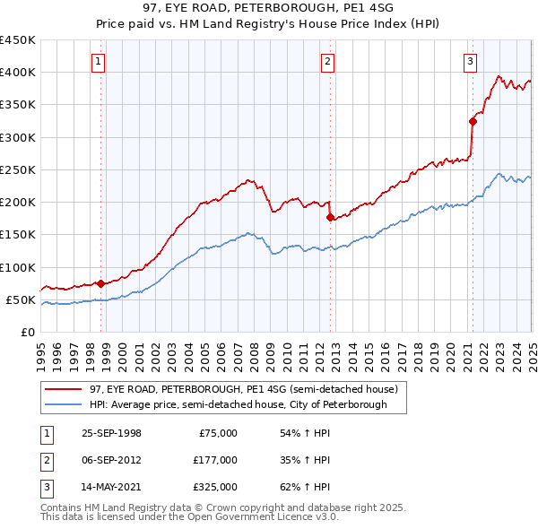 97, EYE ROAD, PETERBOROUGH, PE1 4SG: Price paid vs HM Land Registry's House Price Index