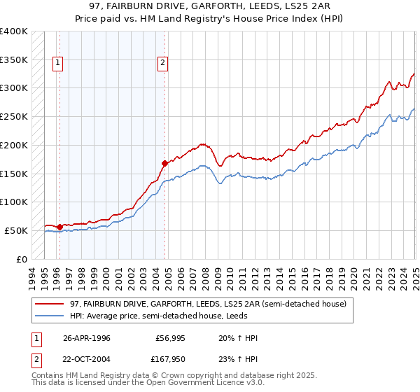 97, FAIRBURN DRIVE, GARFORTH, LEEDS, LS25 2AR: Price paid vs HM Land Registry's House Price Index