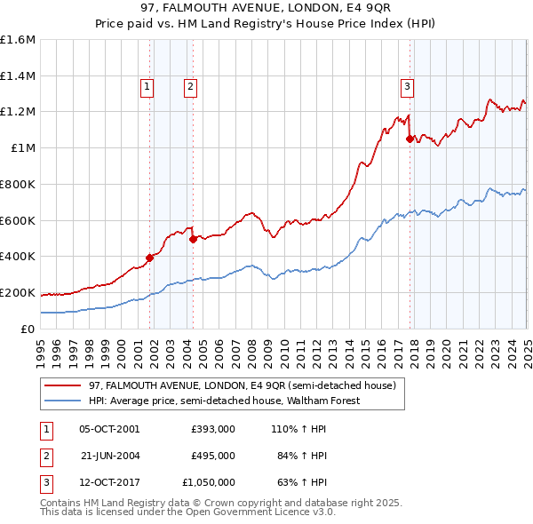 97, FALMOUTH AVENUE, LONDON, E4 9QR: Price paid vs HM Land Registry's House Price Index