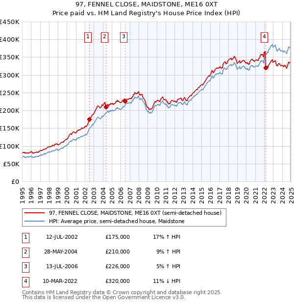 97, FENNEL CLOSE, MAIDSTONE, ME16 0XT: Price paid vs HM Land Registry's House Price Index