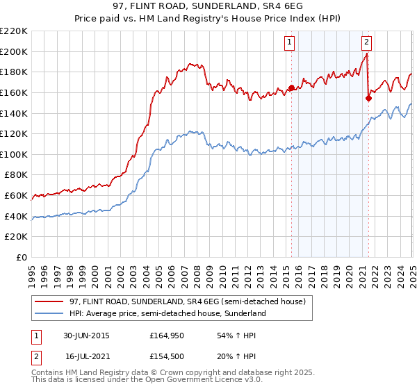 97, FLINT ROAD, SUNDERLAND, SR4 6EG: Price paid vs HM Land Registry's House Price Index