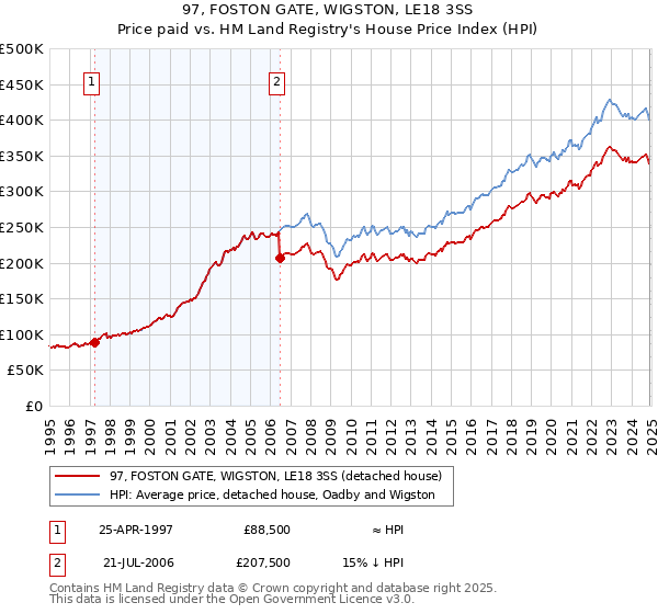 97, FOSTON GATE, WIGSTON, LE18 3SS: Price paid vs HM Land Registry's House Price Index