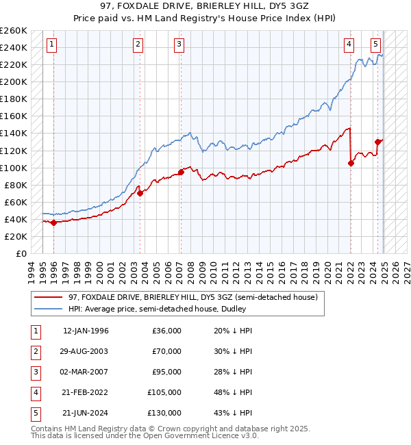 97, FOXDALE DRIVE, BRIERLEY HILL, DY5 3GZ: Price paid vs HM Land Registry's House Price Index