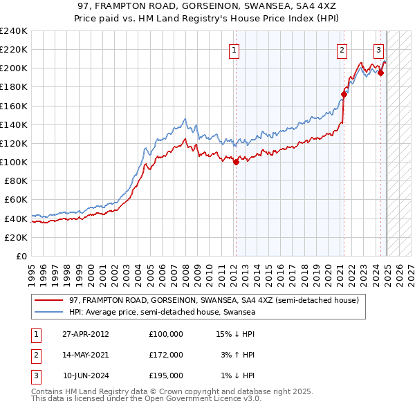 97, FRAMPTON ROAD, GORSEINON, SWANSEA, SA4 4XZ: Price paid vs HM Land Registry's House Price Index