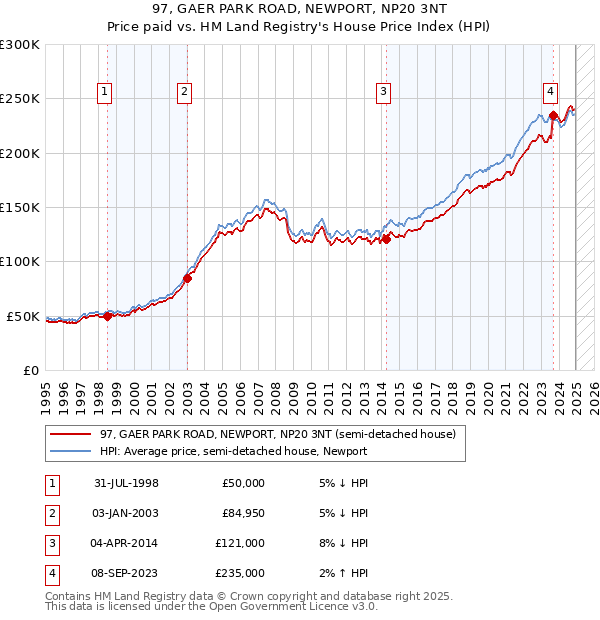 97, GAER PARK ROAD, NEWPORT, NP20 3NT: Price paid vs HM Land Registry's House Price Index
