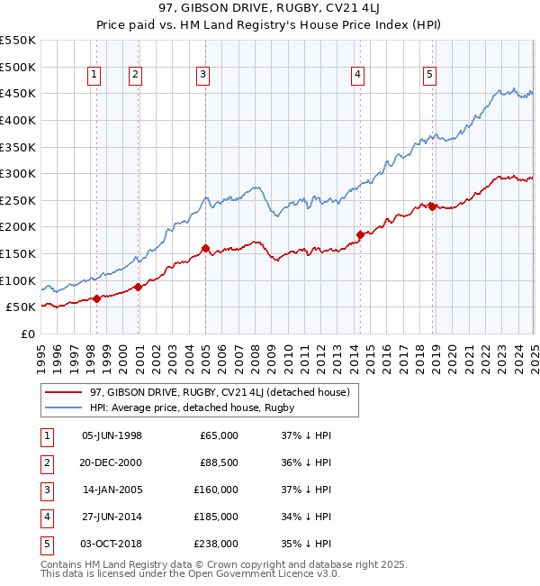 97, GIBSON DRIVE, RUGBY, CV21 4LJ: Price paid vs HM Land Registry's House Price Index