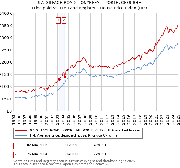 97, GILFACH ROAD, TONYREFAIL, PORTH, CF39 8HH: Price paid vs HM Land Registry's House Price Index