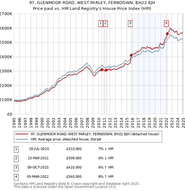 97, GLENMOOR ROAD, WEST PARLEY, FERNDOWN, BH22 8JH: Price paid vs HM Land Registry's House Price Index