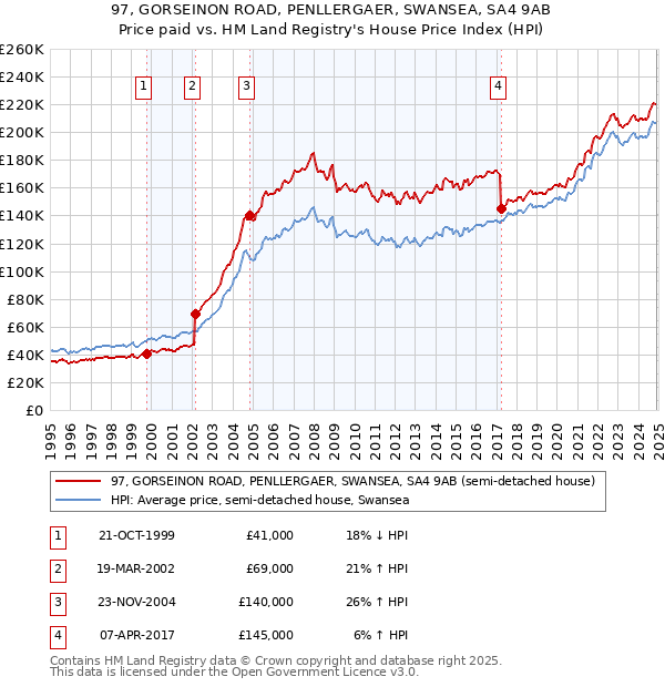 97, GORSEINON ROAD, PENLLERGAER, SWANSEA, SA4 9AB: Price paid vs HM Land Registry's House Price Index