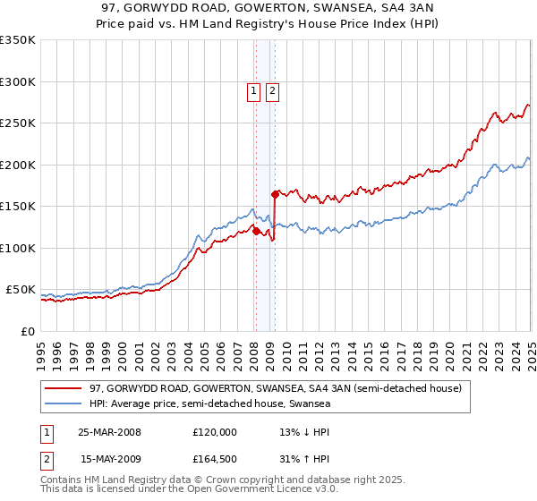 97, GORWYDD ROAD, GOWERTON, SWANSEA, SA4 3AN: Price paid vs HM Land Registry's House Price Index