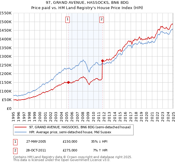97, GRAND AVENUE, HASSOCKS, BN6 8DG: Price paid vs HM Land Registry's House Price Index