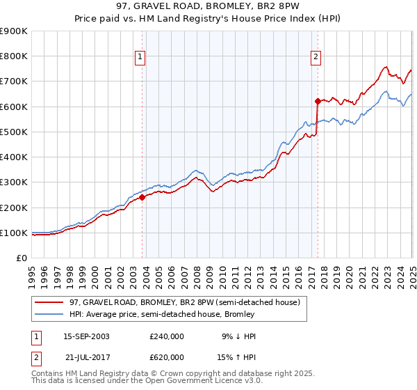 97, GRAVEL ROAD, BROMLEY, BR2 8PW: Price paid vs HM Land Registry's House Price Index