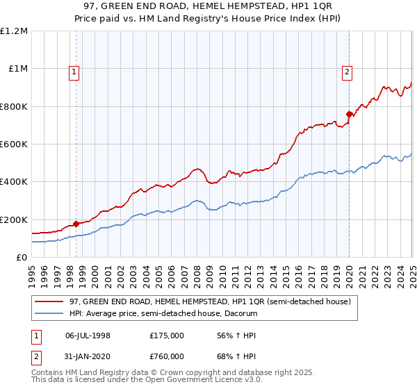 97, GREEN END ROAD, HEMEL HEMPSTEAD, HP1 1QR: Price paid vs HM Land Registry's House Price Index