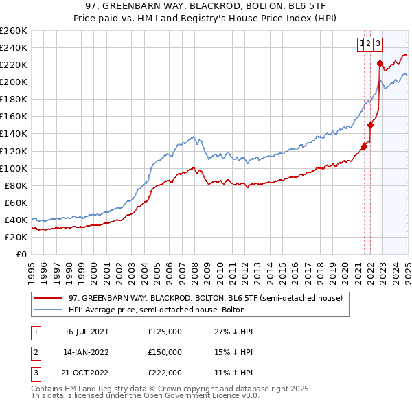 97, GREENBARN WAY, BLACKROD, BOLTON, BL6 5TF: Price paid vs HM Land Registry's House Price Index