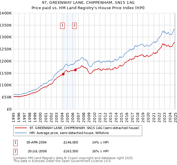 97, GREENWAY LANE, CHIPPENHAM, SN15 1AG: Price paid vs HM Land Registry's House Price Index
