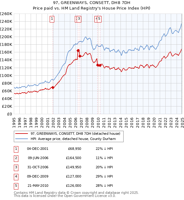 97, GREENWAYS, CONSETT, DH8 7DH: Price paid vs HM Land Registry's House Price Index