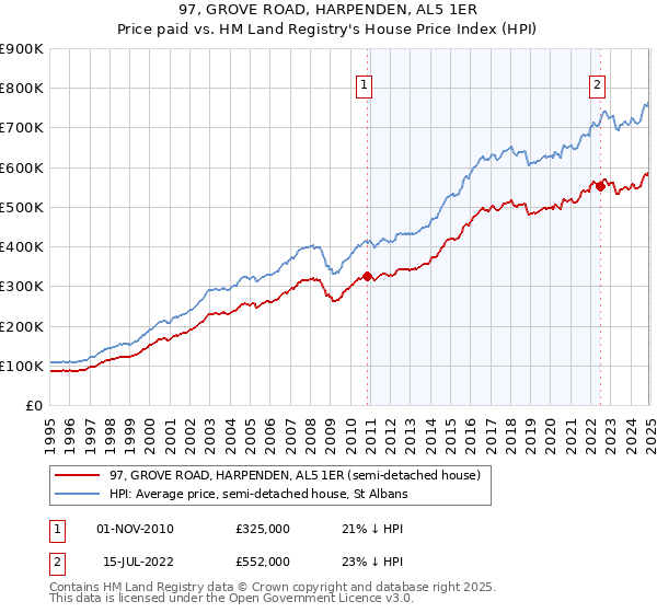 97, GROVE ROAD, HARPENDEN, AL5 1ER: Price paid vs HM Land Registry's House Price Index