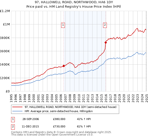 97, HALLOWELL ROAD, NORTHWOOD, HA6 1DY: Price paid vs HM Land Registry's House Price Index