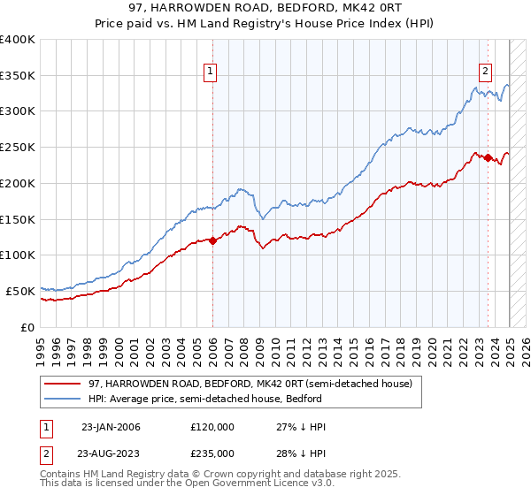 97, HARROWDEN ROAD, BEDFORD, MK42 0RT: Price paid vs HM Land Registry's House Price Index