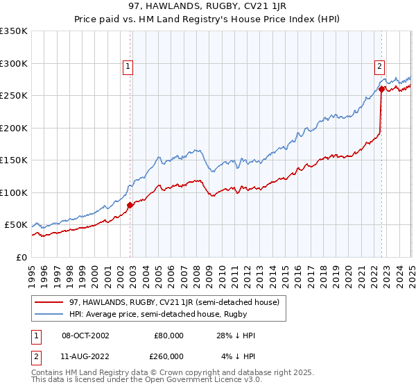 97, HAWLANDS, RUGBY, CV21 1JR: Price paid vs HM Land Registry's House Price Index
