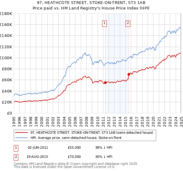 97, HEATHCOTE STREET, STOKE-ON-TRENT, ST3 1AB: Price paid vs HM Land Registry's House Price Index