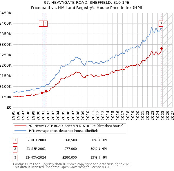 97, HEAVYGATE ROAD, SHEFFIELD, S10 1PE: Price paid vs HM Land Registry's House Price Index