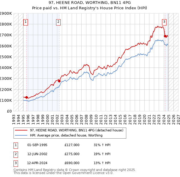 97, HEENE ROAD, WORTHING, BN11 4PG: Price paid vs HM Land Registry's House Price Index