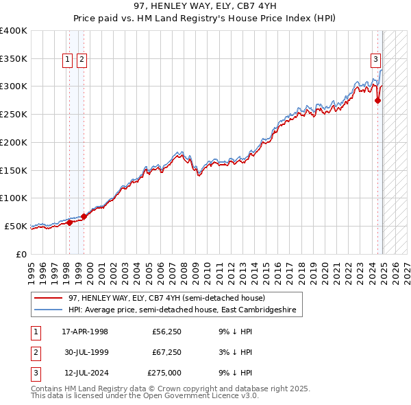 97, HENLEY WAY, ELY, CB7 4YH: Price paid vs HM Land Registry's House Price Index