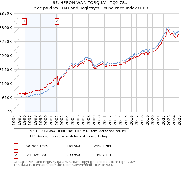 97, HERON WAY, TORQUAY, TQ2 7SU: Price paid vs HM Land Registry's House Price Index