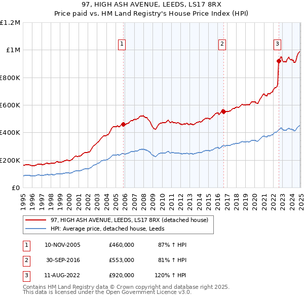 97, HIGH ASH AVENUE, LEEDS, LS17 8RX: Price paid vs HM Land Registry's House Price Index