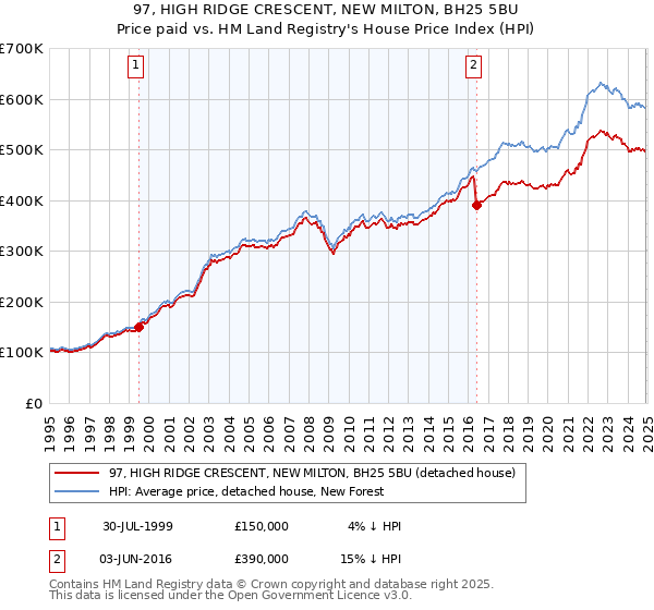 97, HIGH RIDGE CRESCENT, NEW MILTON, BH25 5BU: Price paid vs HM Land Registry's House Price Index