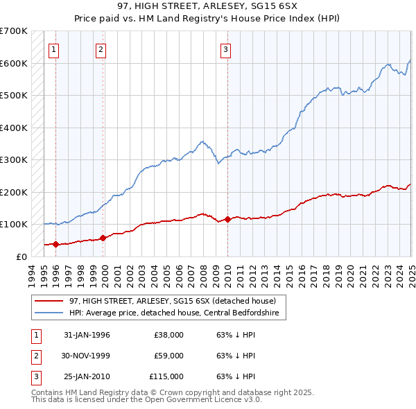 97, HIGH STREET, ARLESEY, SG15 6SX: Price paid vs HM Land Registry's House Price Index