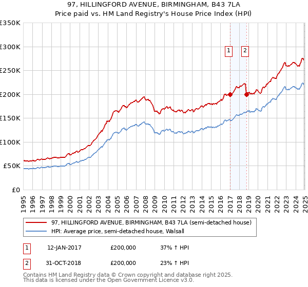 97, HILLINGFORD AVENUE, BIRMINGHAM, B43 7LA: Price paid vs HM Land Registry's House Price Index
