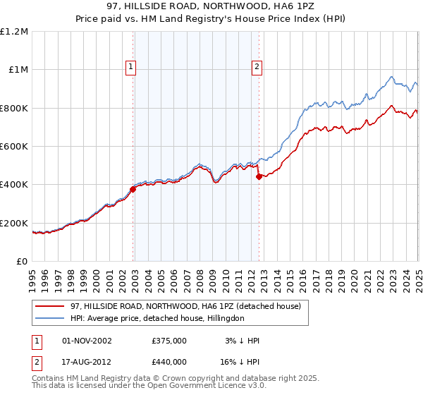 97, HILLSIDE ROAD, NORTHWOOD, HA6 1PZ: Price paid vs HM Land Registry's House Price Index