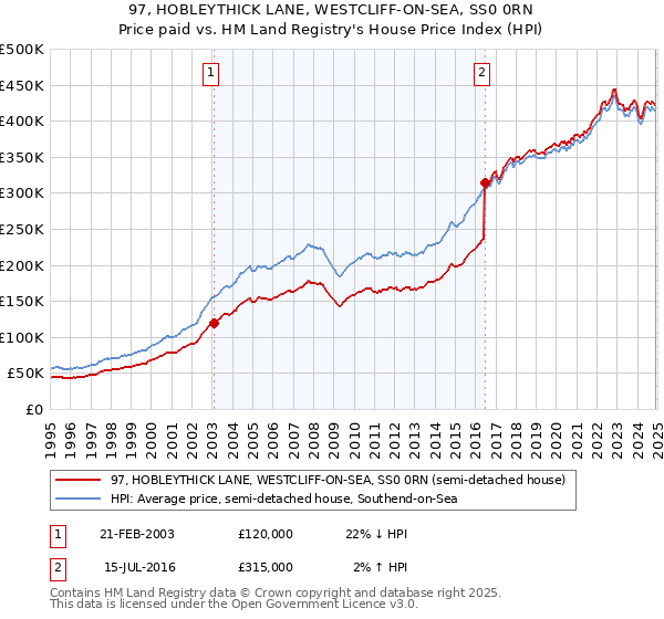 97, HOBLEYTHICK LANE, WESTCLIFF-ON-SEA, SS0 0RN: Price paid vs HM Land Registry's House Price Index