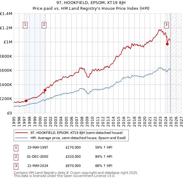97, HOOKFIELD, EPSOM, KT19 8JH: Price paid vs HM Land Registry's House Price Index