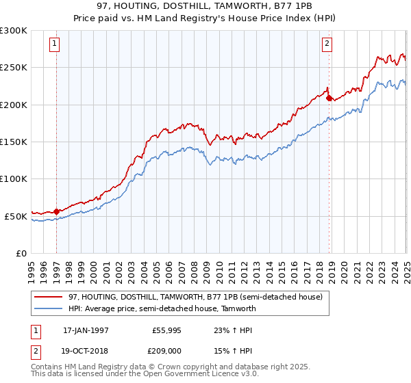 97, HOUTING, DOSTHILL, TAMWORTH, B77 1PB: Price paid vs HM Land Registry's House Price Index