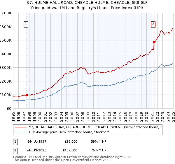 97, HULME HALL ROAD, CHEADLE HULME, CHEADLE, SK8 6LF: Price paid vs HM Land Registry's House Price Index