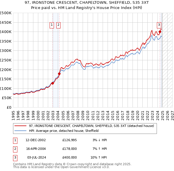 97, IRONSTONE CRESCENT, CHAPELTOWN, SHEFFIELD, S35 3XT: Price paid vs HM Land Registry's House Price Index