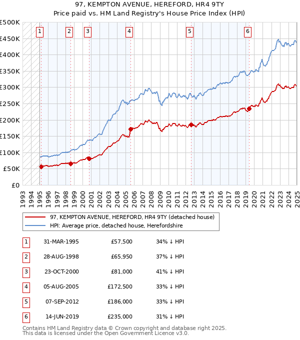 97, KEMPTON AVENUE, HEREFORD, HR4 9TY: Price paid vs HM Land Registry's House Price Index