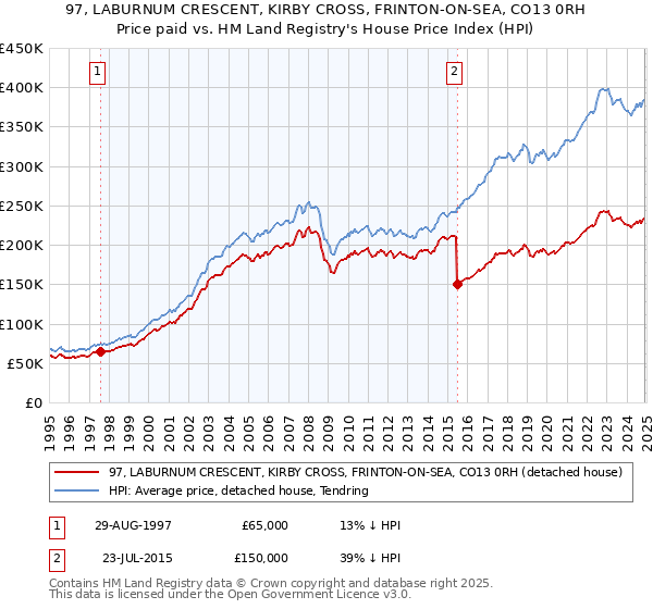 97, LABURNUM CRESCENT, KIRBY CROSS, FRINTON-ON-SEA, CO13 0RH: Price paid vs HM Land Registry's House Price Index