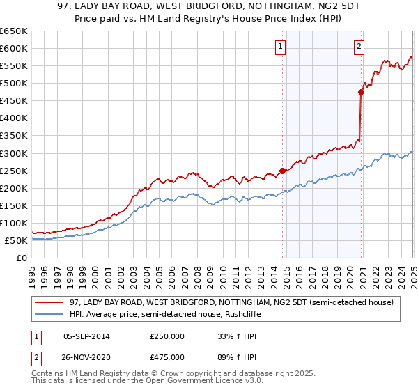 97, LADY BAY ROAD, WEST BRIDGFORD, NOTTINGHAM, NG2 5DT: Price paid vs HM Land Registry's House Price Index