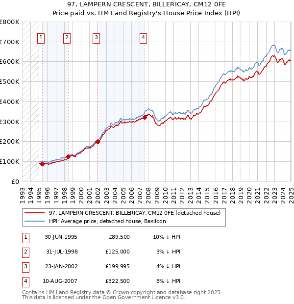 97, LAMPERN CRESCENT, BILLERICAY, CM12 0FE: Price paid vs HM Land Registry's House Price Index