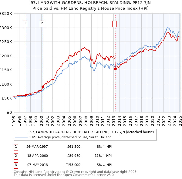 97, LANGWITH GARDENS, HOLBEACH, SPALDING, PE12 7JN: Price paid vs HM Land Registry's House Price Index