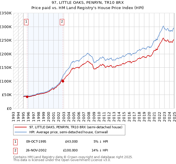 97, LITTLE OAKS, PENRYN, TR10 8RX: Price paid vs HM Land Registry's House Price Index