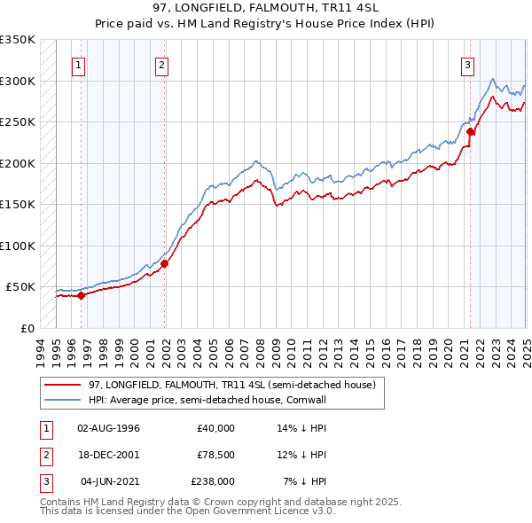 97, LONGFIELD, FALMOUTH, TR11 4SL: Price paid vs HM Land Registry's House Price Index