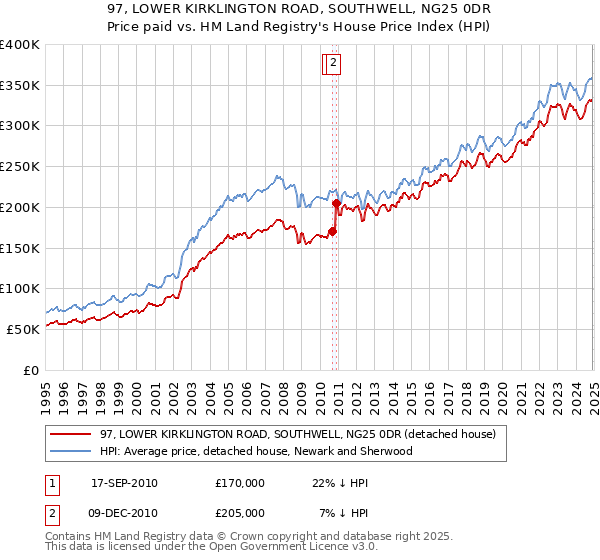 97, LOWER KIRKLINGTON ROAD, SOUTHWELL, NG25 0DR: Price paid vs HM Land Registry's House Price Index